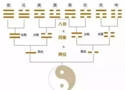 中国文化最神奇的八个汉字乾、坤、震、巽、坎、离、艮、兑八卦的读音